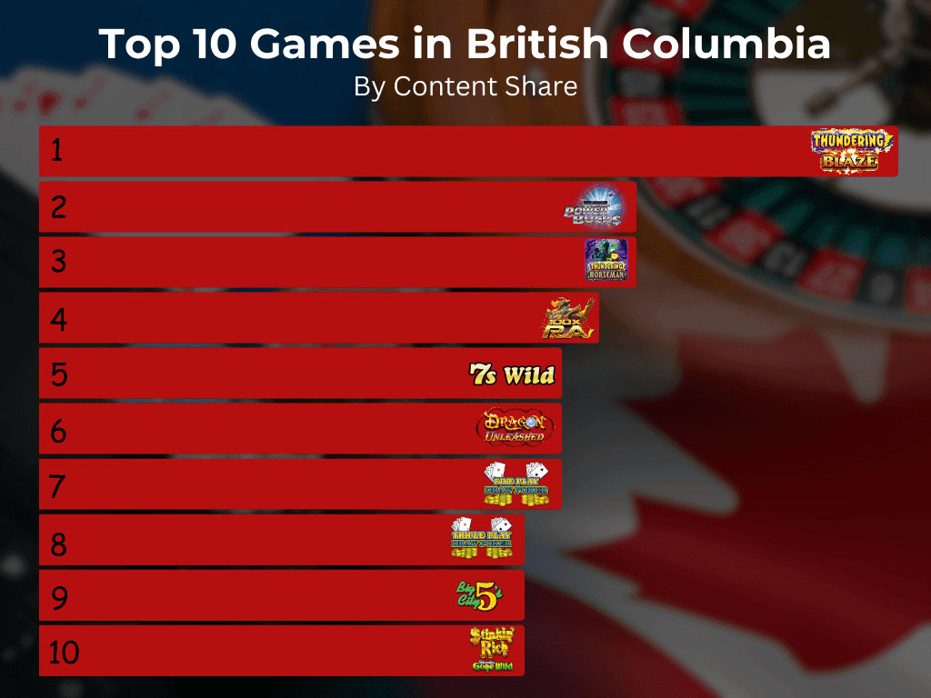 How to play top games in British Columbia Online?